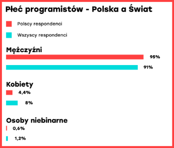 Płeć programistów - Polska a świat